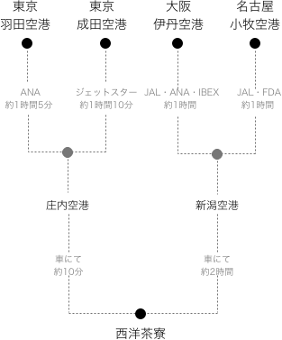 飛行機でお越しのお客様　経路図